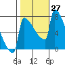 St Johns tide chart for Thursday, October 27, 2022