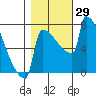 St Johns tide chart for Saturday, October 29, 2022