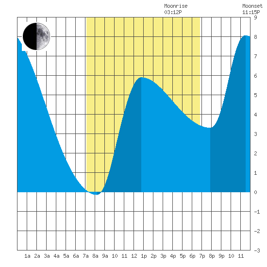 St Johns tide chart for Sunday, October 2, 2022