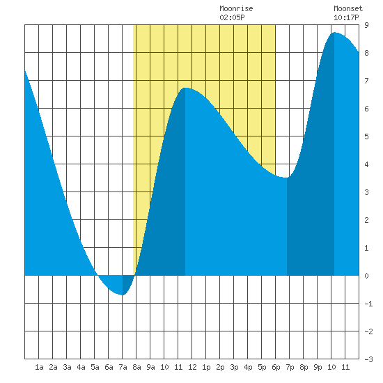 St Johns tide chart for Sunday, October 30, 2022