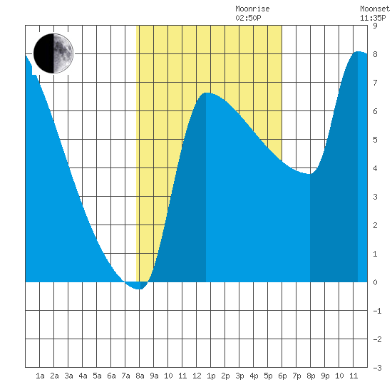 St Johns tide chart for Monday, October 31, 2022