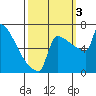 St Johns tide chart for Monday, October 3, 2022