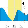 St Johns tide chart for Tuesday, October 4, 2022