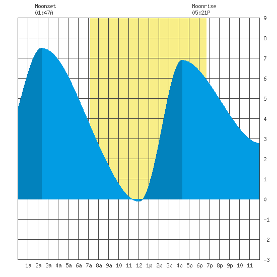 St Johns tide chart for Wednesday, October 5, 2022