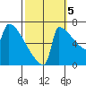 St Johns tide chart for Wednesday, October 5, 2022