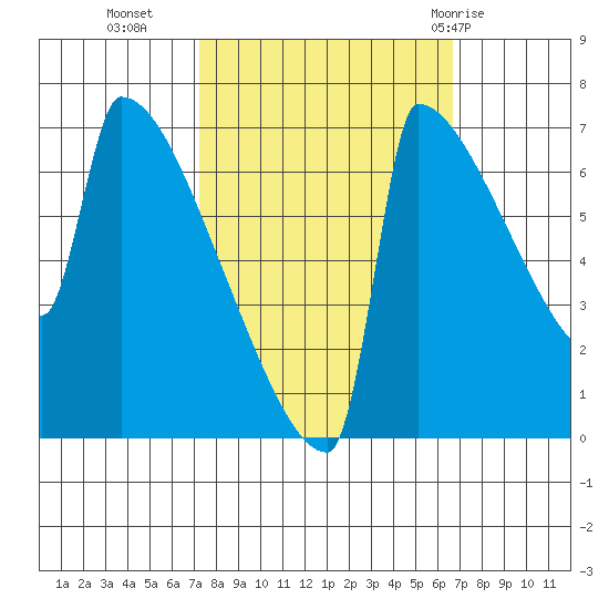 St Johns tide chart for Thursday, October 6, 2022