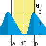 St Johns tide chart for Thursday, October 6, 2022