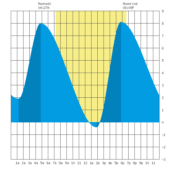 St Johns tide chart for Friday, October 7, 2022