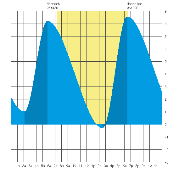 St Johns tide chart for Saturday, October 8, 2022