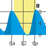 St Johns tide chart for Saturday, October 8, 2022