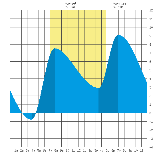St Johns tide chart for Thursday, November 10, 2022