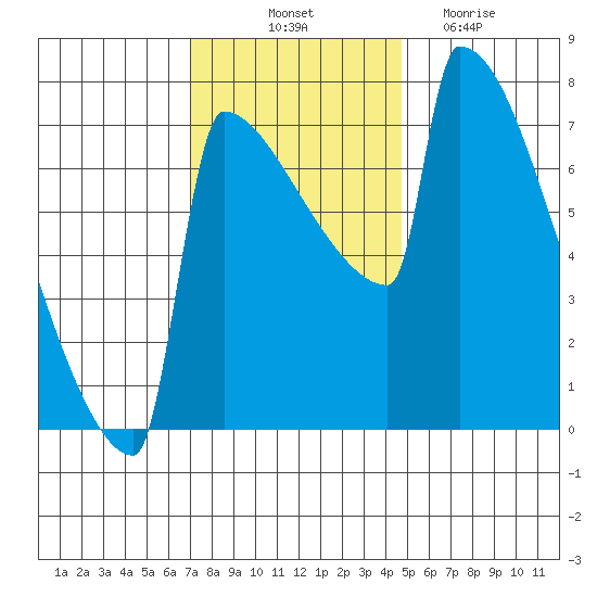 St Johns tide chart for Friday, November 11, 2022