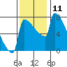 St Johns tide chart for Friday, November 11, 2022
