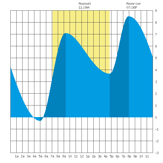 St Johns tide chart for Saturday, November 12, 2022