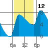 St Johns tide chart for Saturday, November 12, 2022