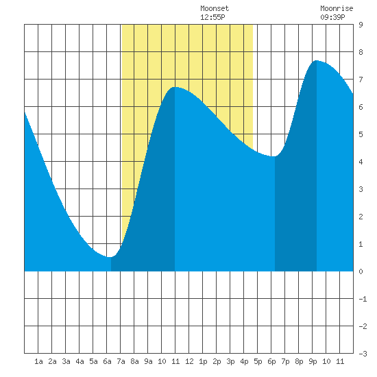 St Johns tide chart for Monday, November 14, 2022