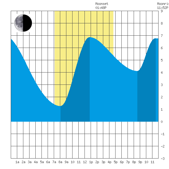 St Johns tide chart for Wednesday, November 16, 2022