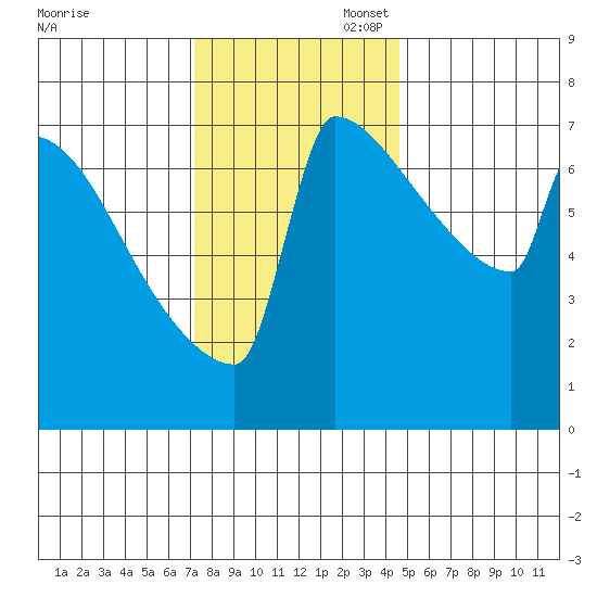 St Johns tide chart for Thursday, November 17, 2022