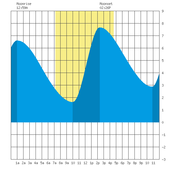 St Johns tide chart for Friday, November 18, 2022