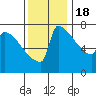 St Johns tide chart for Friday, November 18, 2022