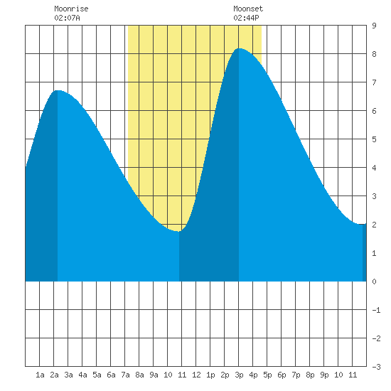 St Johns tide chart for Saturday, November 19, 2022