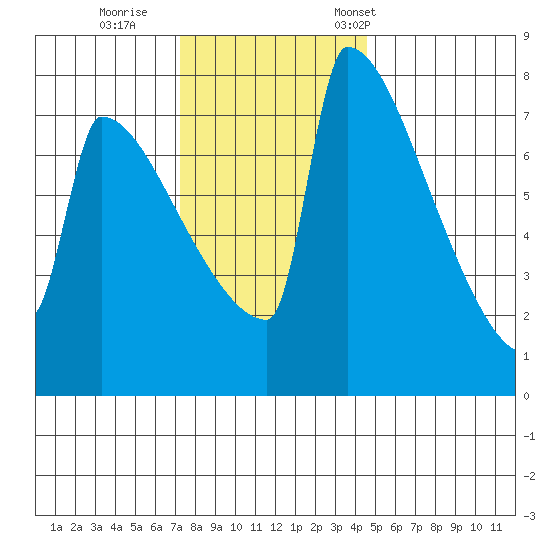 St Johns tide chart for Sunday, November 20, 2022