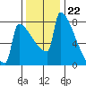 St Johns tide chart for Tuesday, November 22, 2022