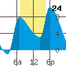 St Johns tide chart for Thursday, November 24, 2022