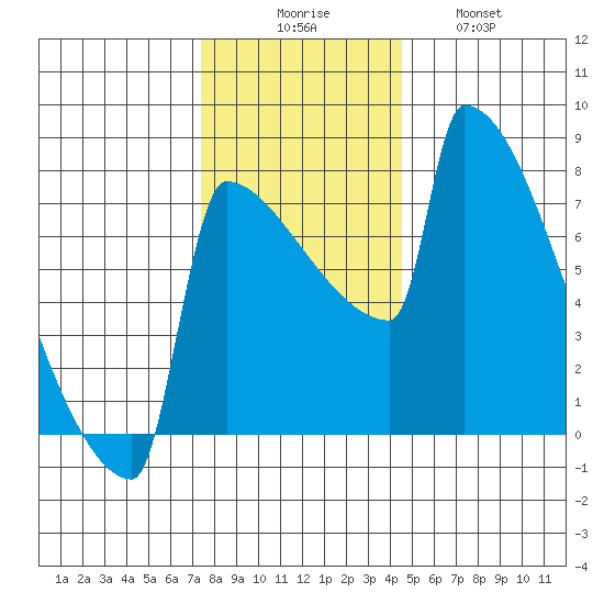 St Johns tide chart for Saturday, November 26, 2022