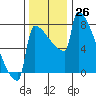 St Johns tide chart for Saturday, November 26, 2022
