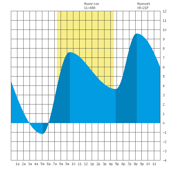 St Johns tide chart for Sunday, November 27, 2022