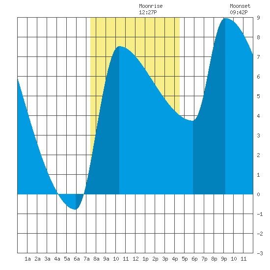 St Johns tide chart for Monday, November 28, 2022