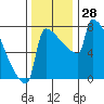 St Johns tide chart for Monday, November 28, 2022