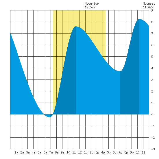 St Johns tide chart for Tuesday, November 29, 2022