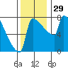 St Johns tide chart for Tuesday, November 29, 2022