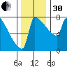 St Johns tide chart for Wednesday, November 30, 2022