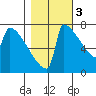 St Johns tide chart for Thursday, November 3, 2022