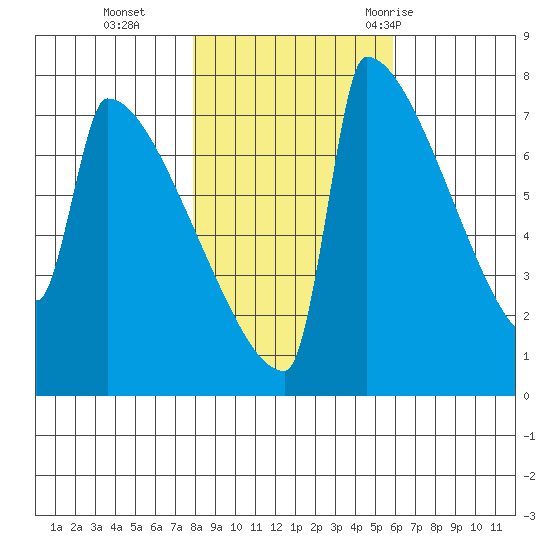 St Johns tide chart for Friday, November 4, 2022
