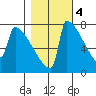 St Johns tide chart for Friday, November 4, 2022