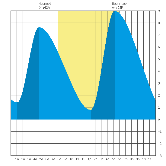 St Johns tide chart for Saturday, November 5, 2022