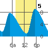 St Johns tide chart for Saturday, November 5, 2022