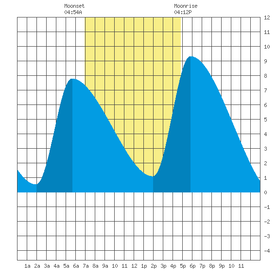 St Johns tide chart for Sunday, November 6, 2022
