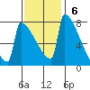 St Johns tide chart for Sunday, November 6, 2022