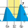 St Johns tide chart for Monday, November 7, 2022