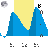 St Johns tide chart for Tuesday, November 8, 2022