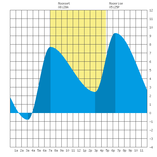 St Johns tide chart for Wednesday, November 9, 2022