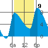St Johns tide chart for Wednesday, November 9, 2022