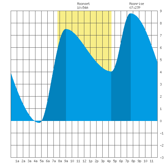 St Johns tide chart for Sunday, December 11, 2022