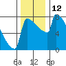 St Johns tide chart for Monday, December 12, 2022