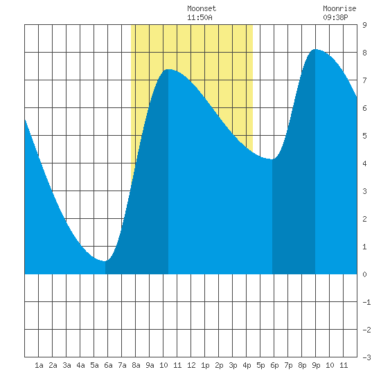 St Johns tide chart for Tuesday, December 13, 2022